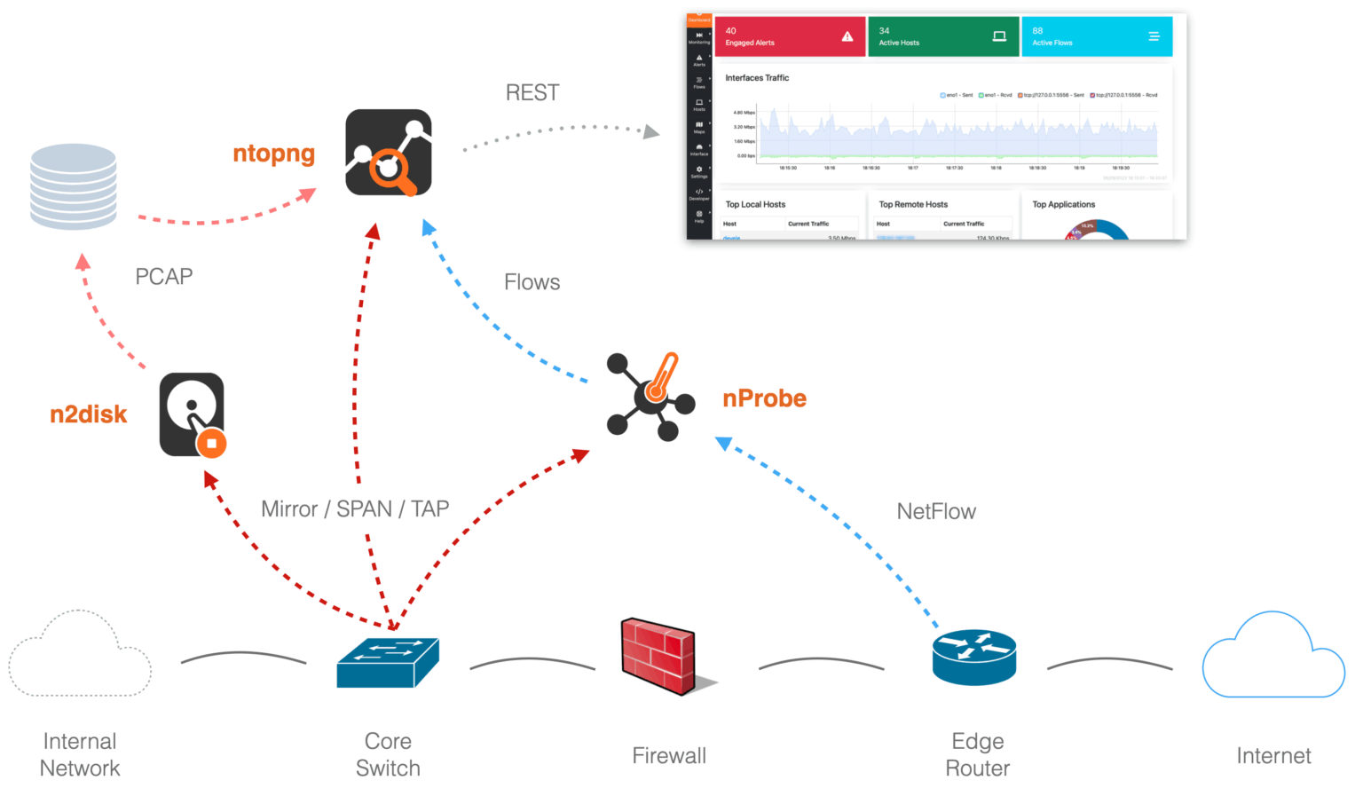 ntop 에코시스템 - ntopng, nProbe, n2disk 네트워크 모니터링 아키텍처